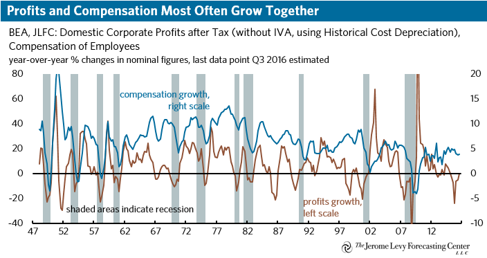 Profits and Compensation Growth